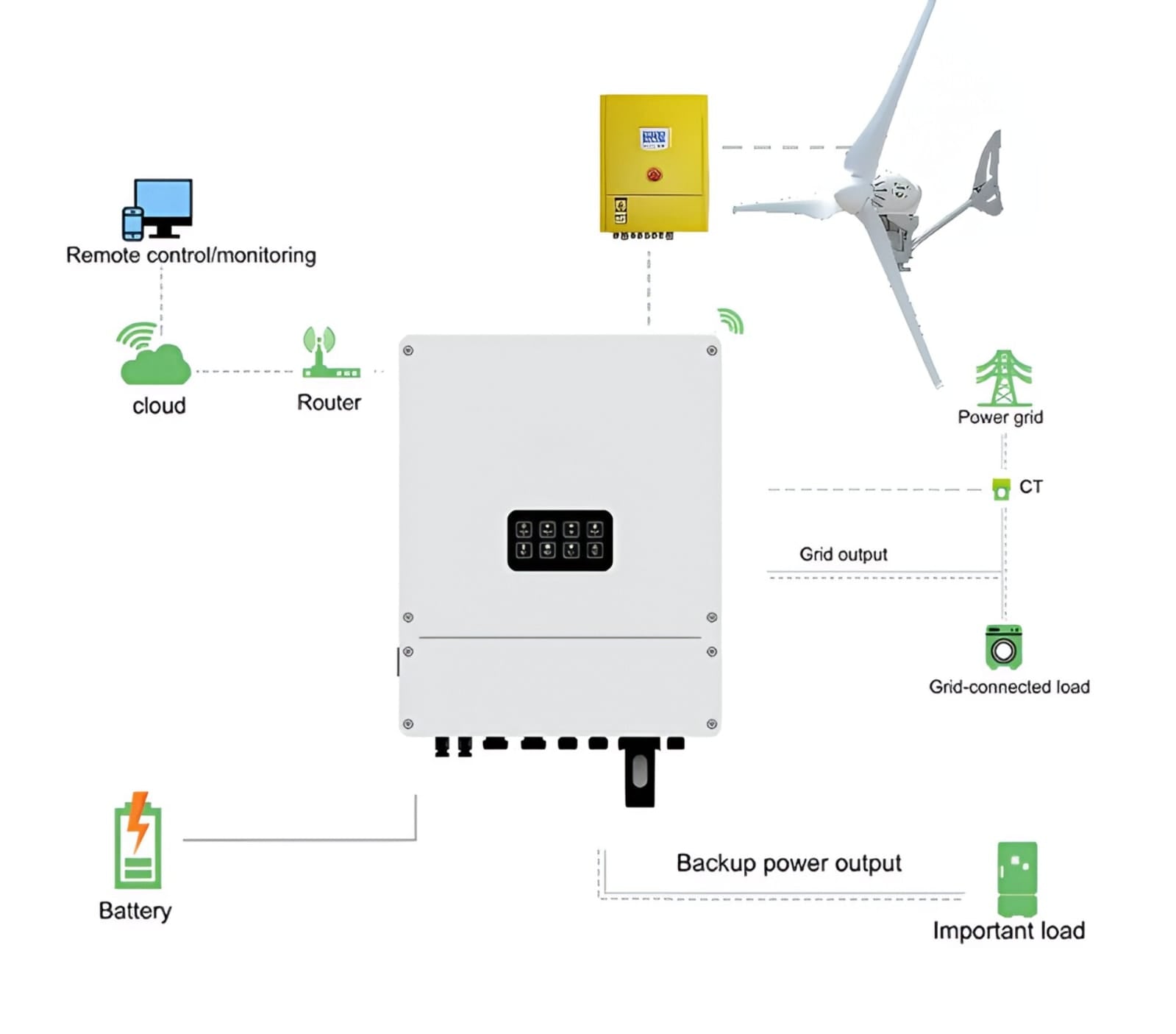 IstaBreeze® Heli 2.0 Windgenerator – Low RPM, Komplettset mit Wechselrichter & Controller