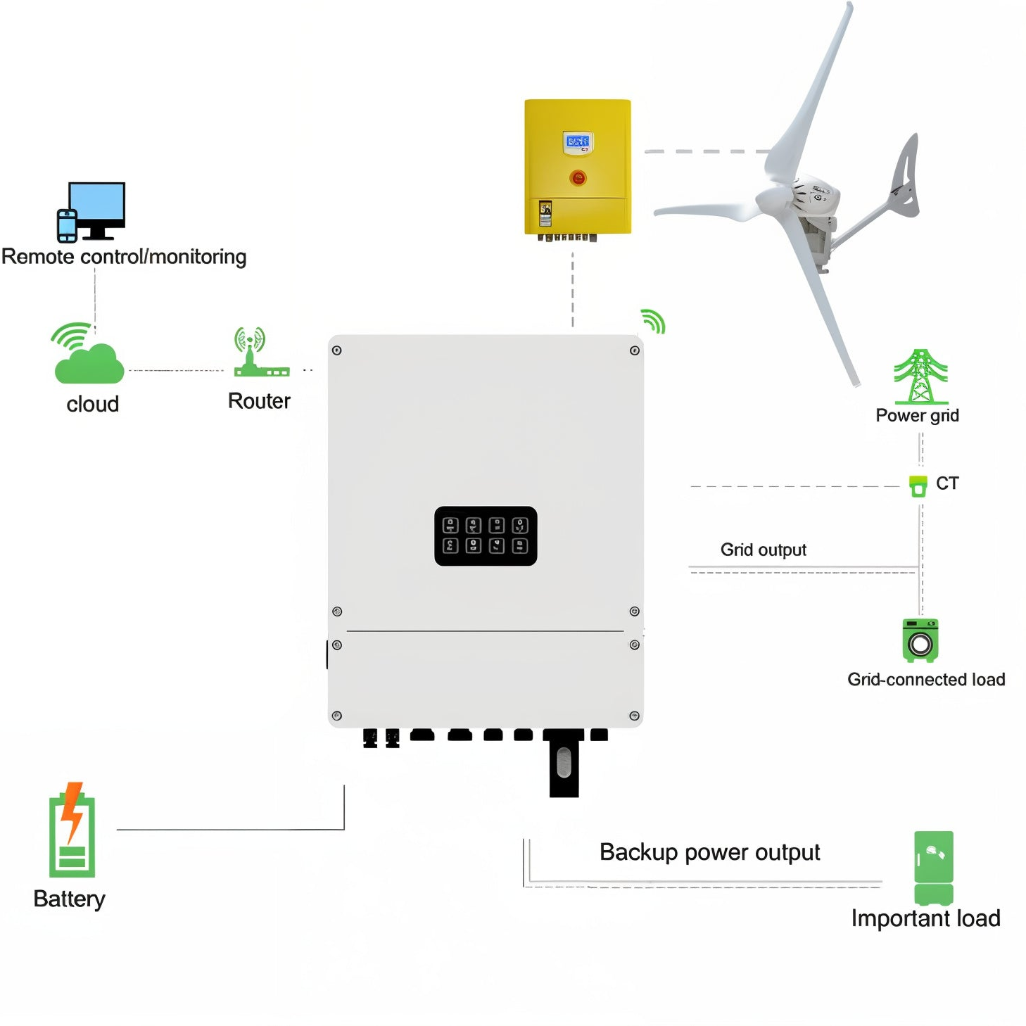 Hochleistungsinverter und Bremseinheiten für Windturbinen