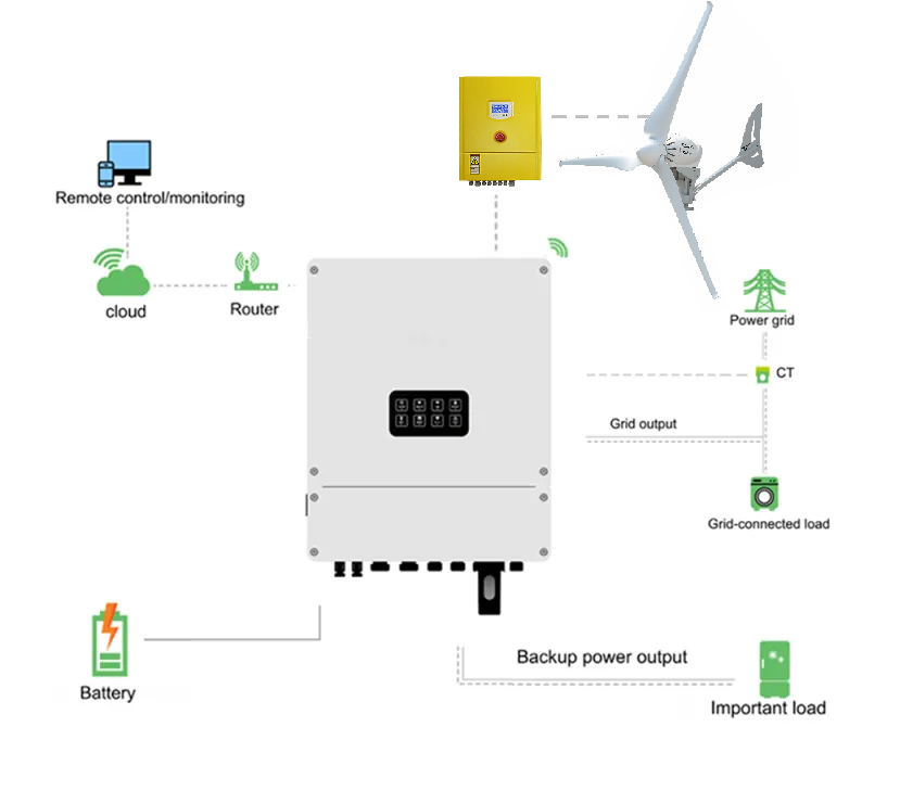 Vielfältige Nutzung von On-Grid-Wechselrichtern in Windkraft- und Solarenergieanlagen